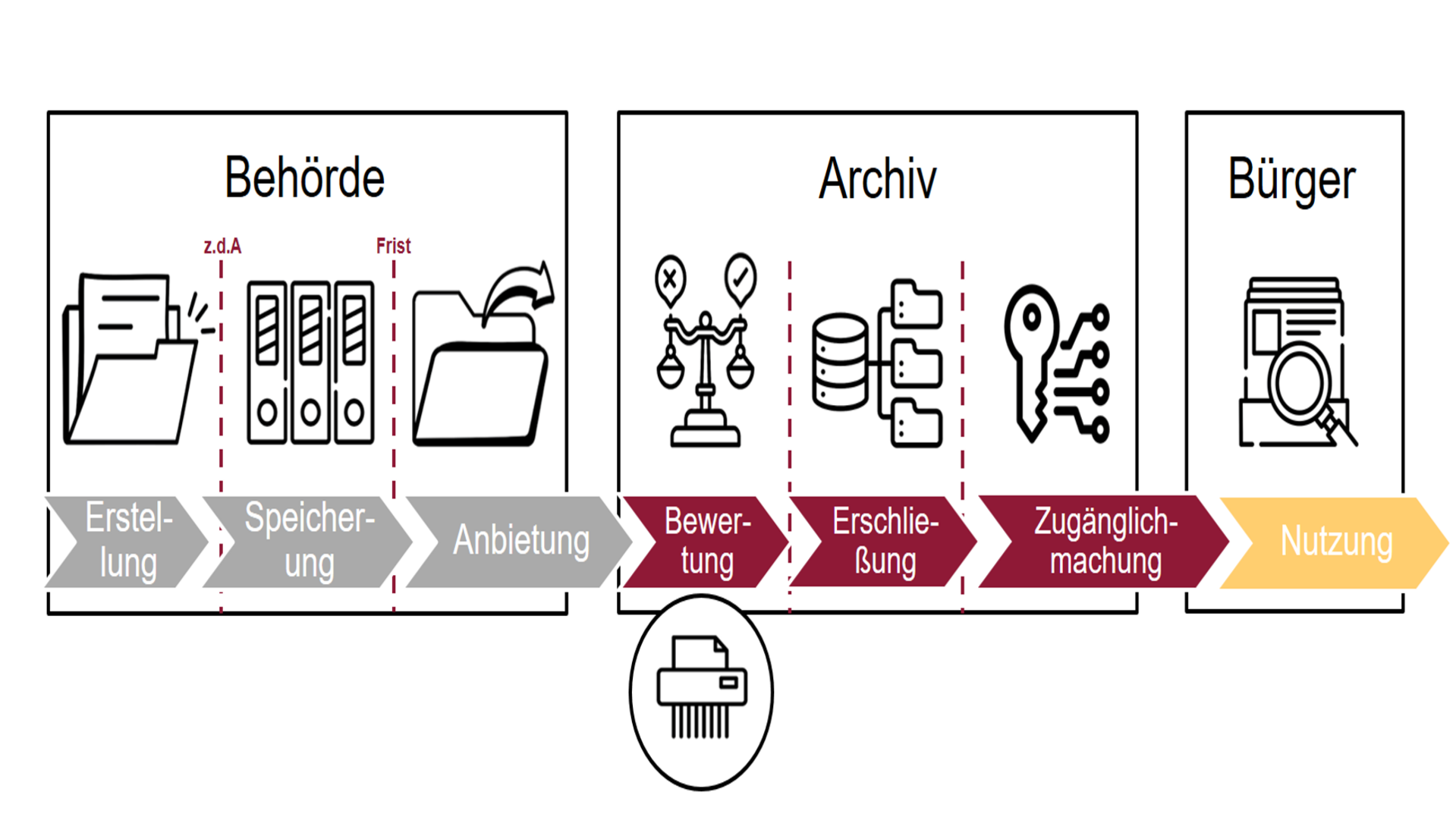Lebenszyklus von Unterlagen